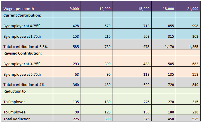 ESI Reduction Table