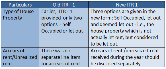 House Property Income