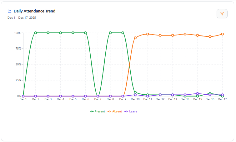 EZII Attendance - Real-time trends and analytics